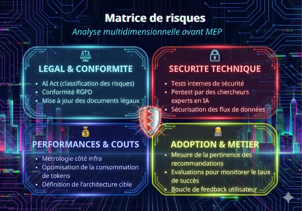 Matrice de risques IA intitulée « Analyse multidimensionnelle avant mise en production ». Elle est divisée en quatre quadrants : 1. Juridique et Conformité (AI Act, RGPD) ; 2. Sécurité Technique (Tests internes, Pentest, Flux de données) ; 3. Performance et Coûts (Métrologie infra, Optimisation des tokens) ; 4. Adoption et Business (Mesure de la pertinence et boucle de feedback utilisateur).