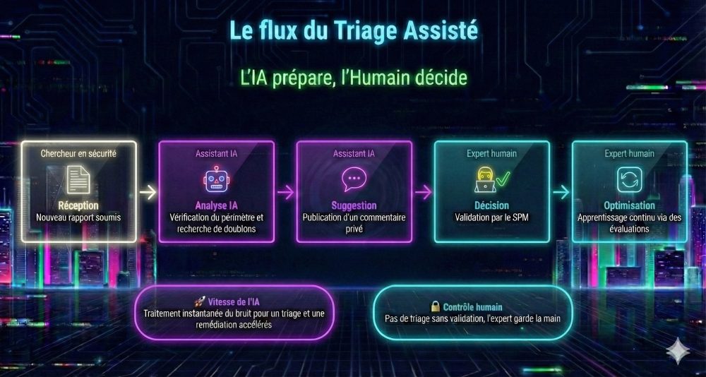 Schéma du flux de triage assisté intitulé « L'IA prépare, l'Humain décide ». Il présente 5 étapes : réception du rapport, analyse automatique, suggestion de l'IA, décision humaine par l'expert (SPM) et optimisation continue. L'image souligne la complémentarité entre la vitesse de traitement de l'IA et le contrôle final par l'humain.