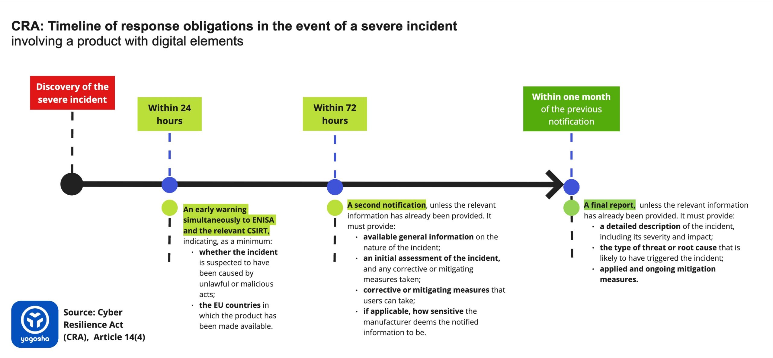 CRA - Timeline of response obligations in the event of a severe incident involving a product with digital elements