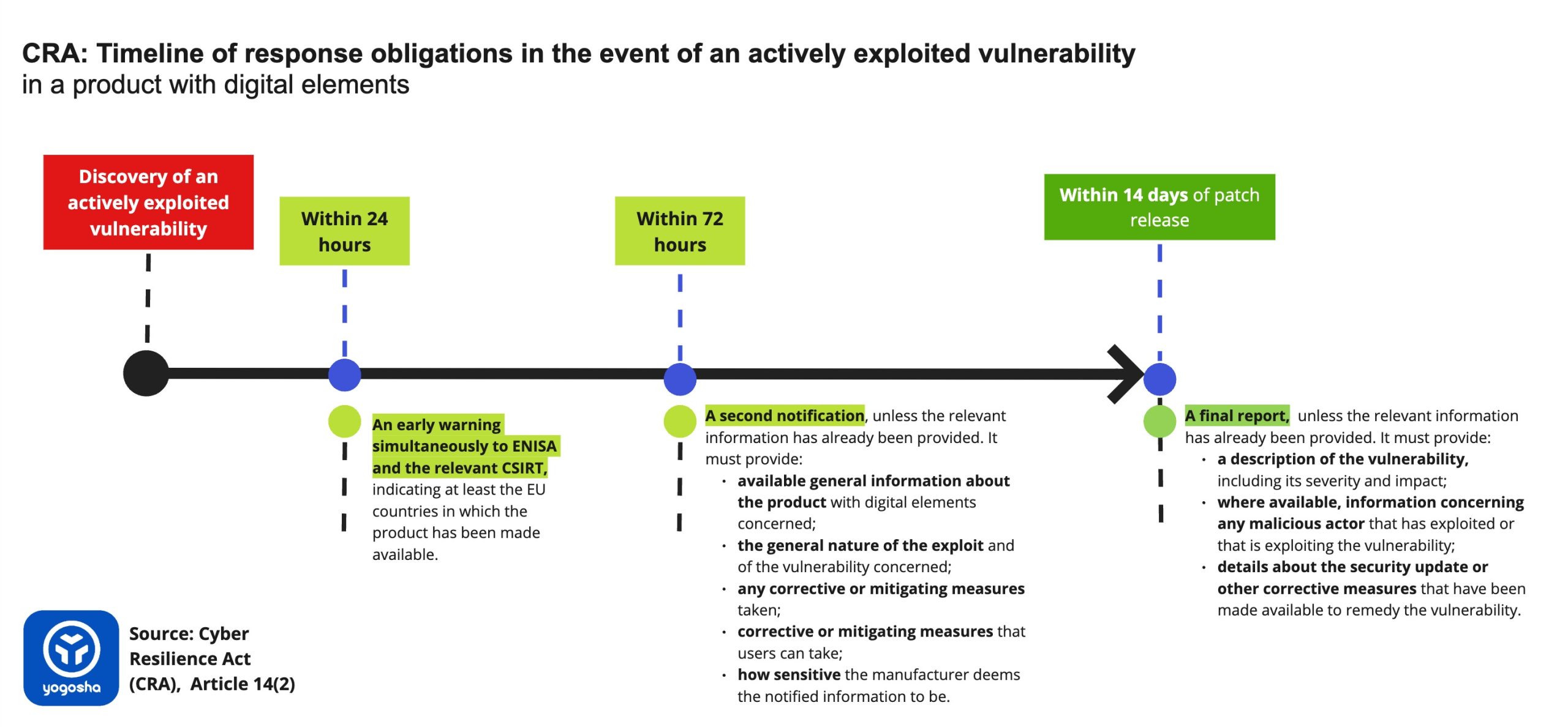 CRA - Timeline of response obligations in the event of an actively exploited vulnerability in a product with digital elements