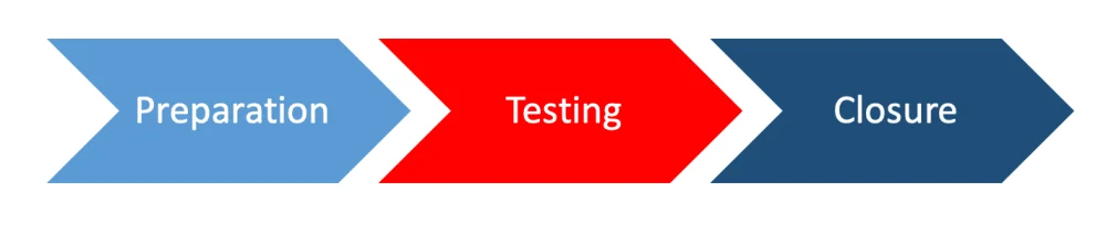 Chronologie d'un test de pénétration fondé sur la menace (TLPT)