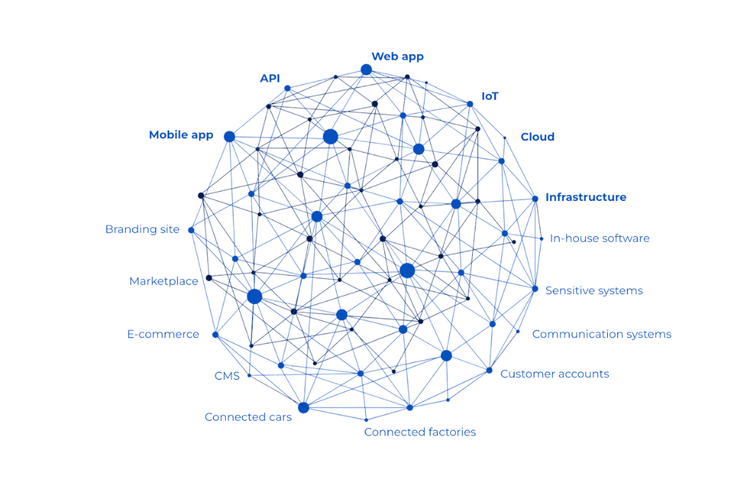 Illustration of the different types of assets.