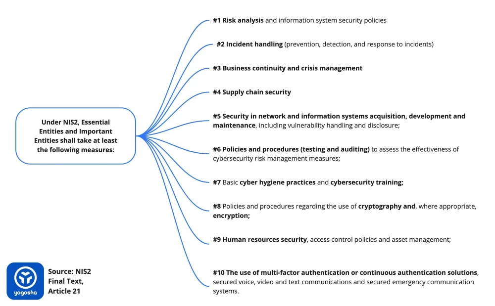 NIS2: 10 Cybersecurity risk management measures