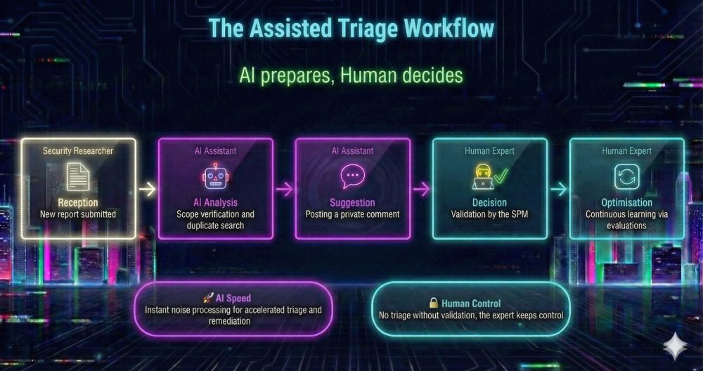 A process diagram showing the AI-assisted triage flow: a vulnerability report is received, analyzed by AI for suggestions, and then finalized by a human Security Program Manager to ensure accuracy and trust.
