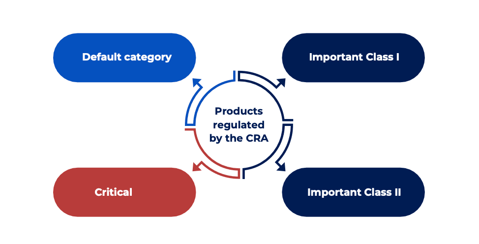 The four product categories regulated by the Cyber Resilience Act (CRA)