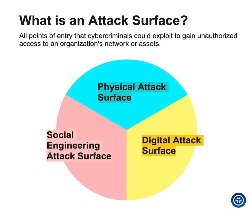 What is Attack Surface Management? (tools, strategy, guidelines)