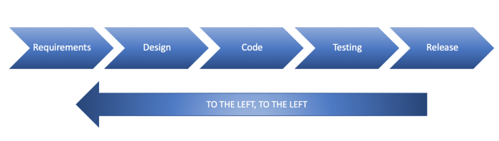 DevSecOps - Shift Left Schema