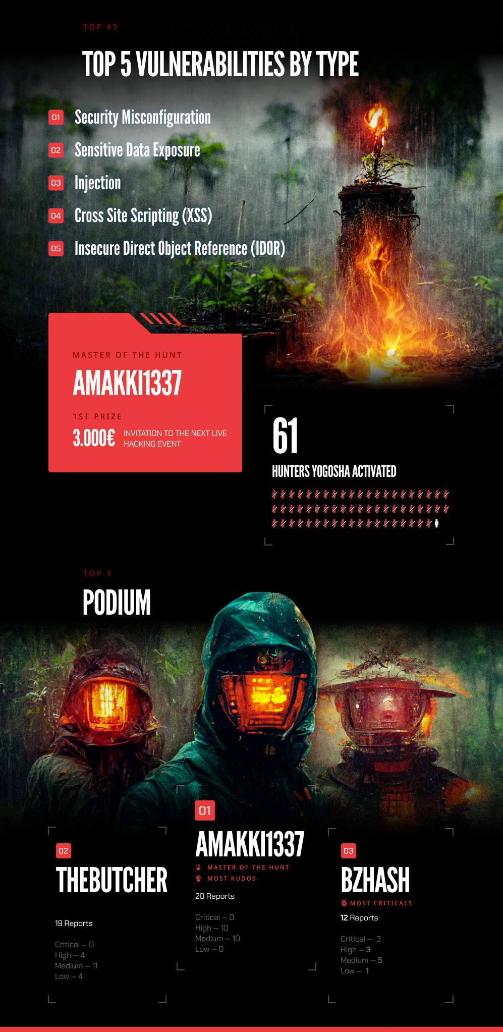 Hunters Survival Game #2 Results - Infographic
