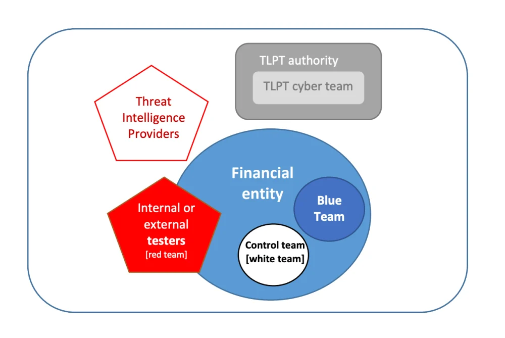 The stakeholders of Threat-Led Penetration Test (TLPT)