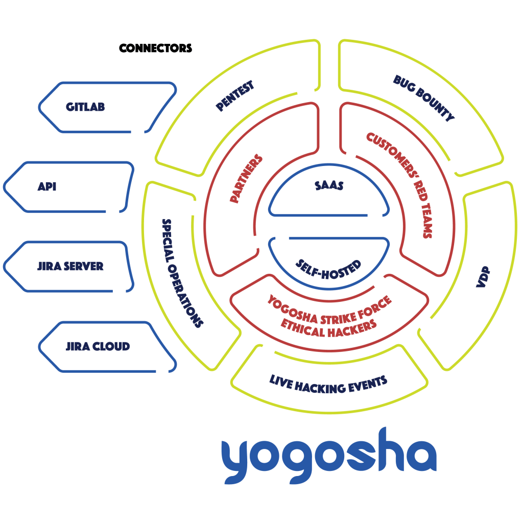 Graphic representation of a Vulnerability Operations Center.